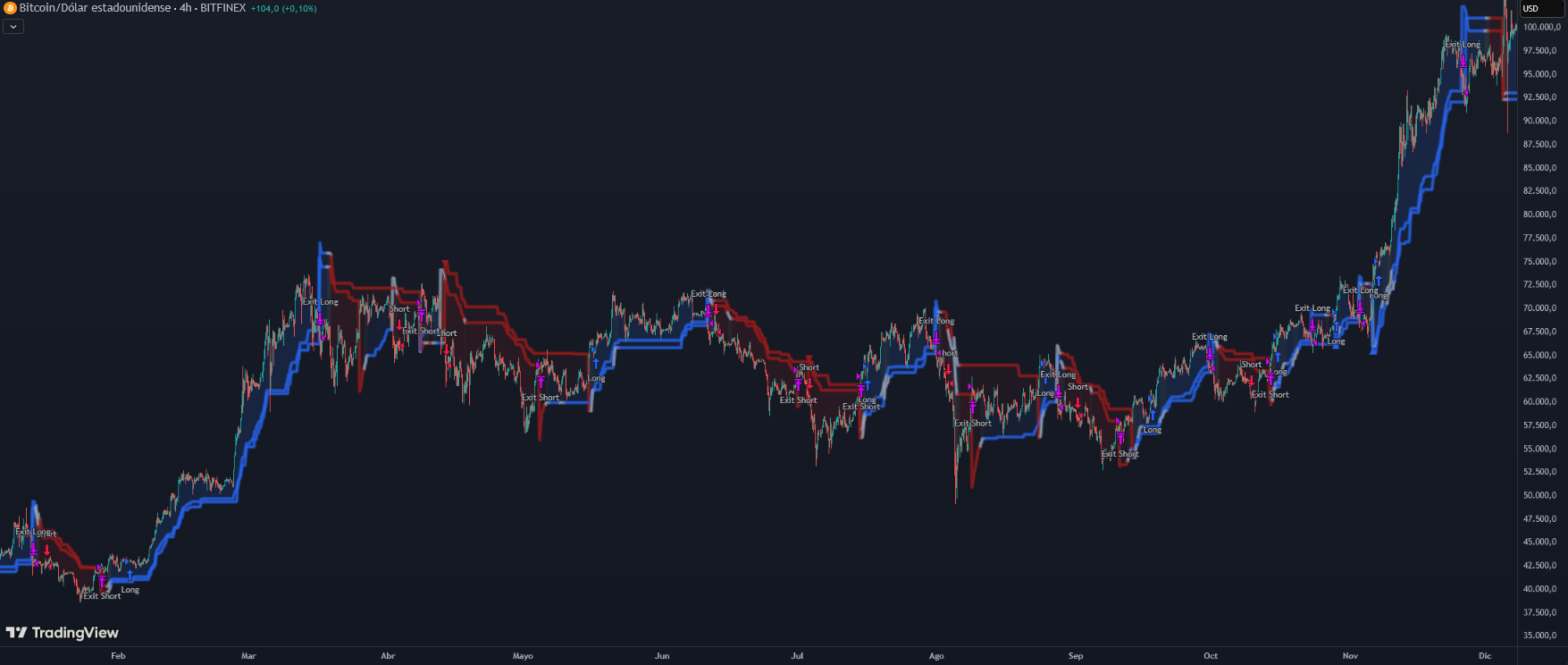 AI KNN-Dual SuperTrend MTF Chart