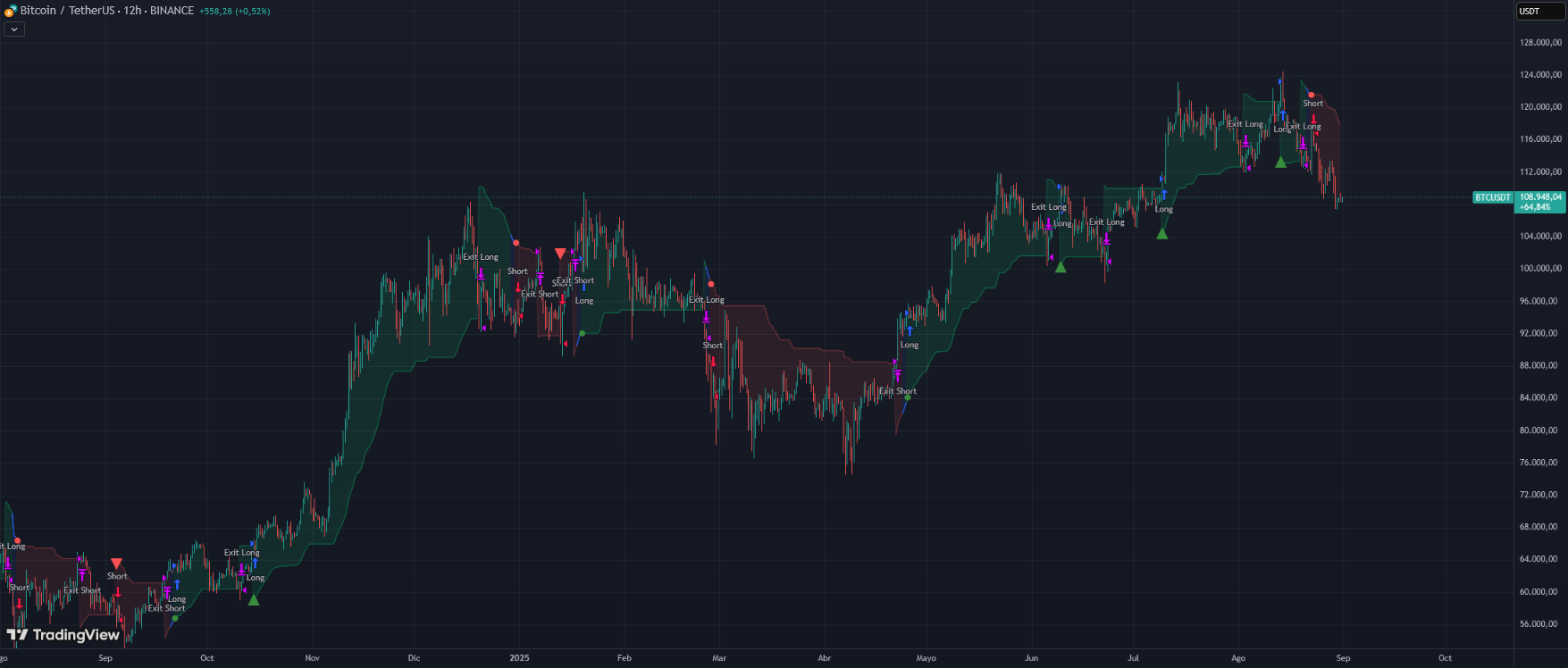 AI Volume-KNN SuperTrend Chart