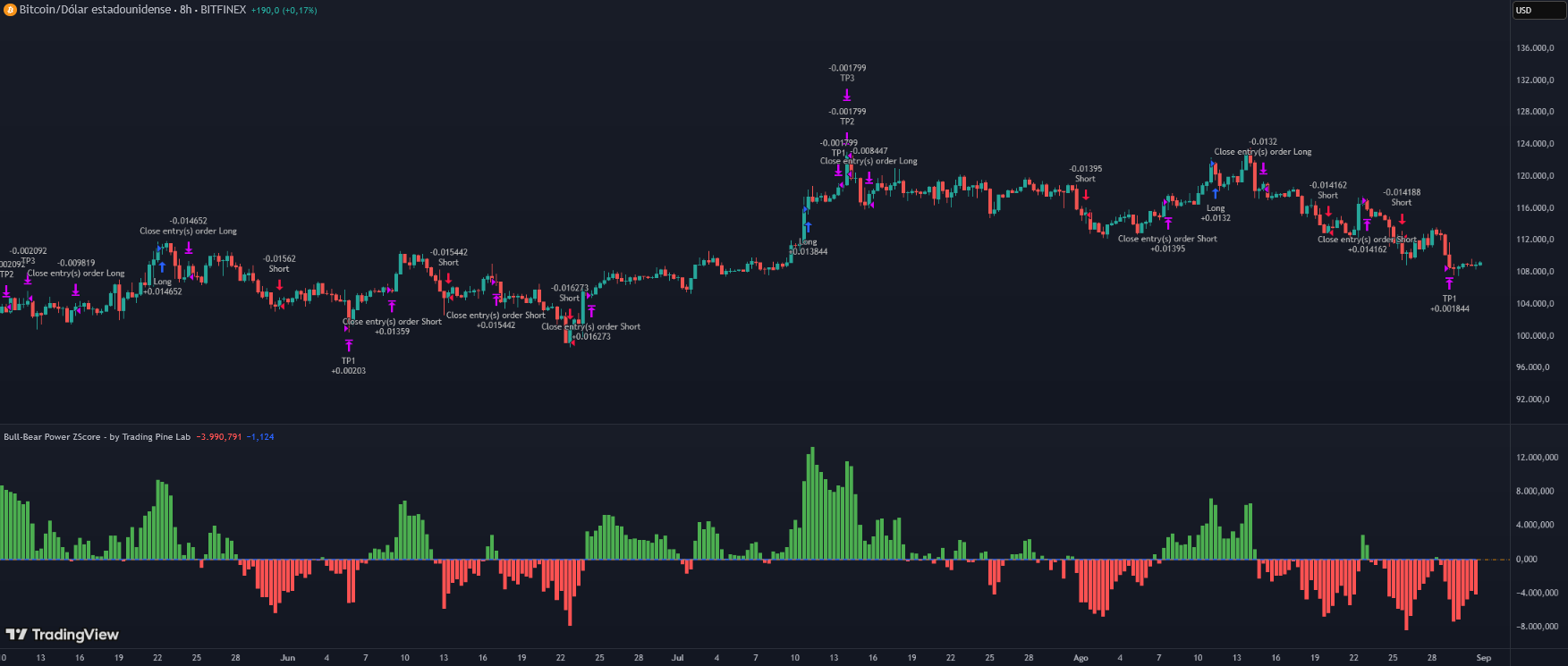 Bull-Bear Power ZScore Chart
