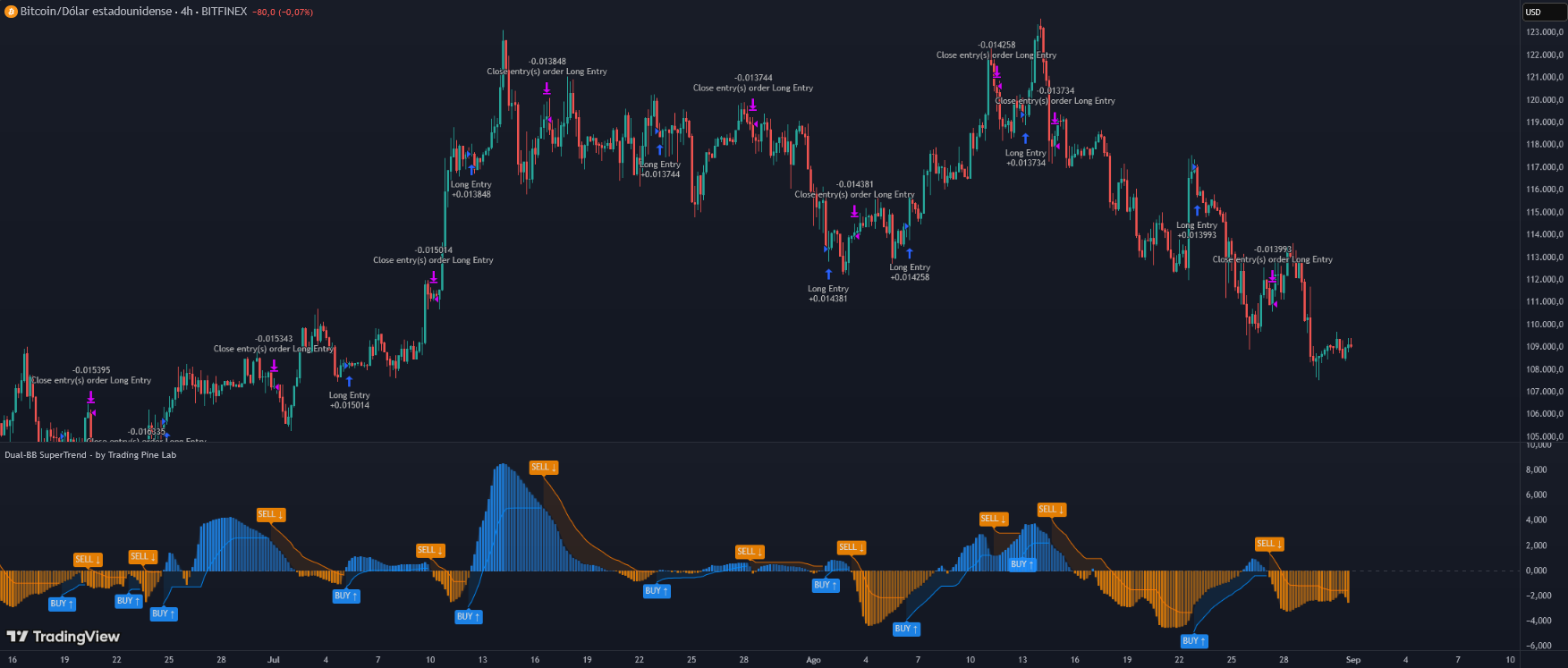 Dual-BB SuperTrend Chart