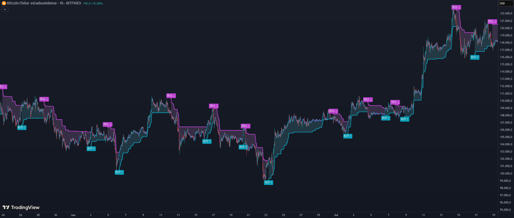 Flex-ATR SuperTrend Chart
