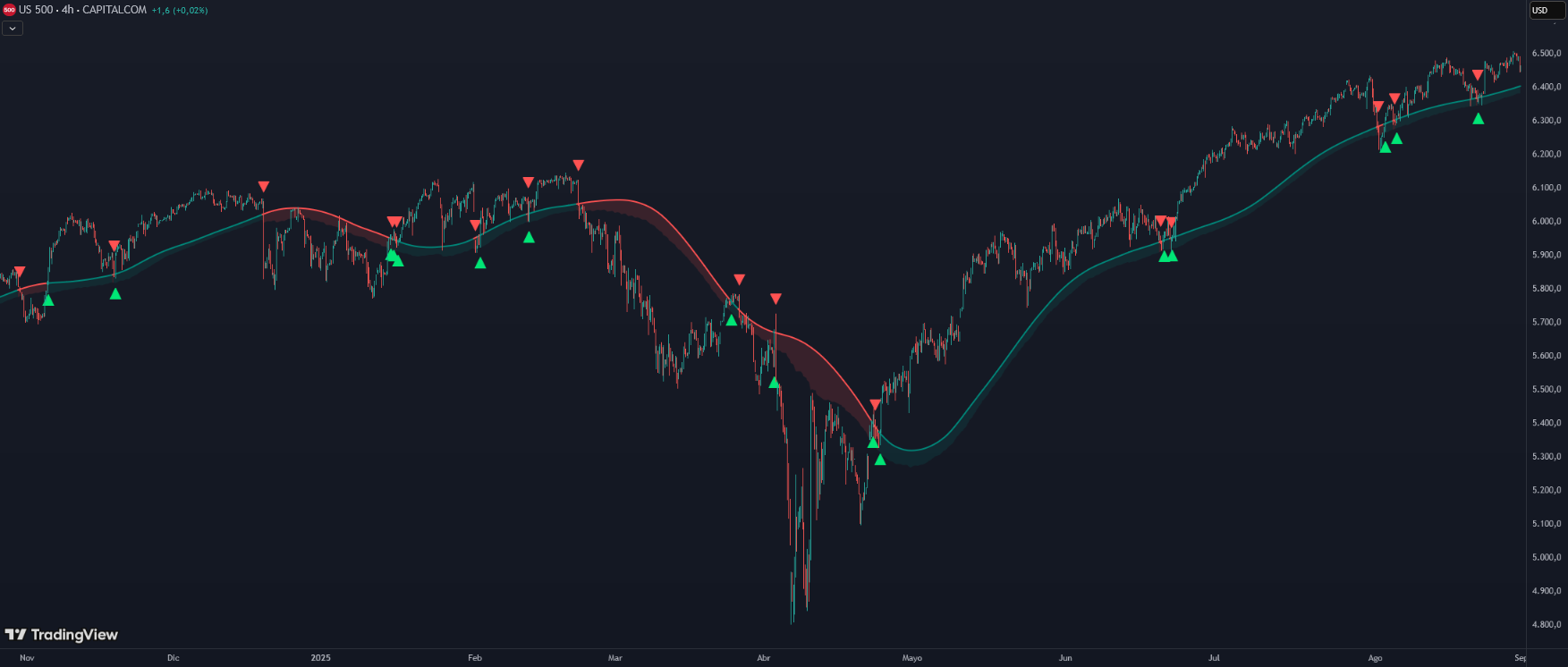 Gaussian Trend Rider Chart
