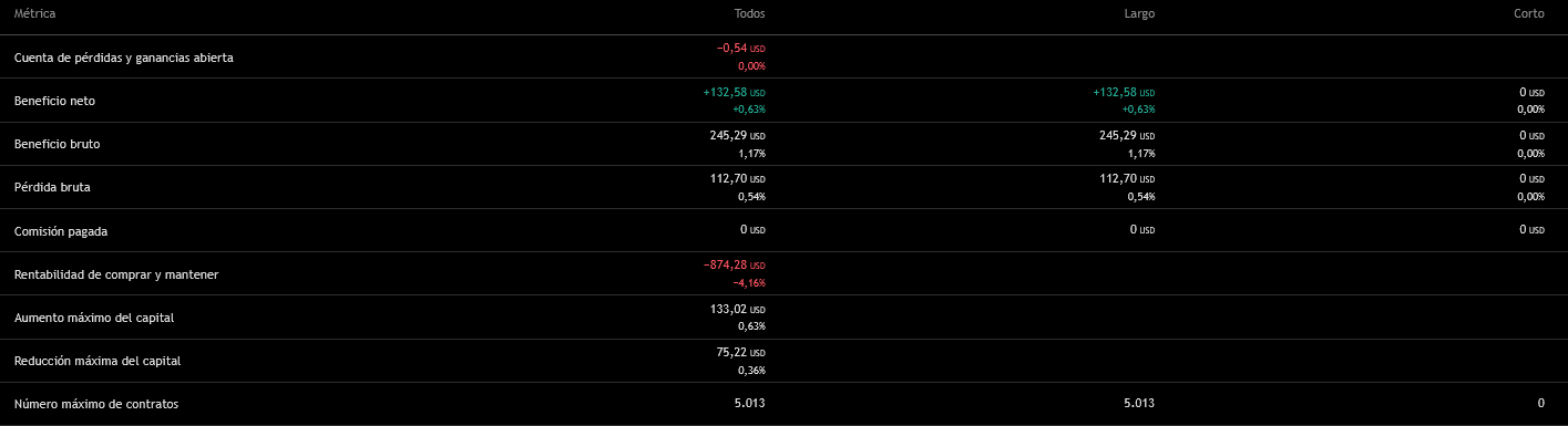 DCA Strategy Performance